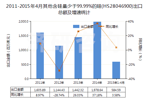 2011-2015年4月其他含硅量少于99.99%的硅(HS28046900)出口總額及增速統(tǒng)計(jì) 2011-2015年4月其他含硅量少于99.99%的硅(HS28046900)出口總額及增速統(tǒng)計(jì)